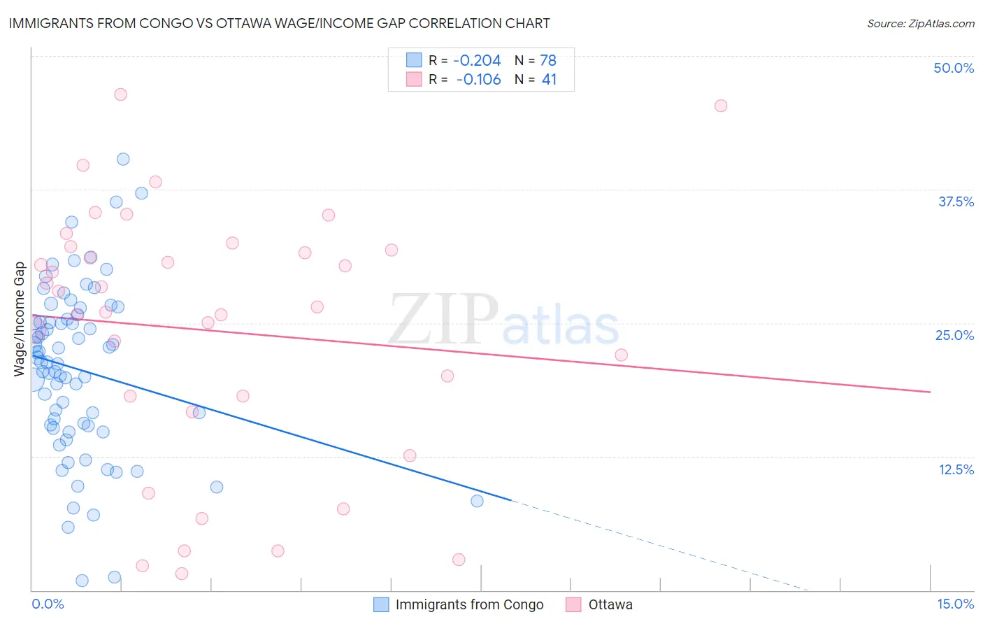 Immigrants from Congo vs Ottawa Wage/Income Gap