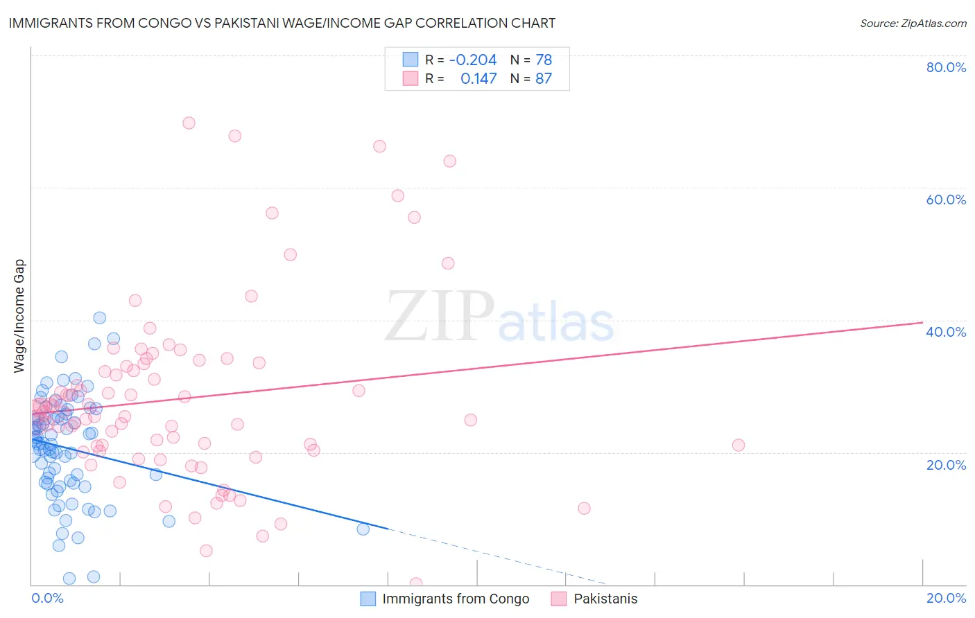 Immigrants from Congo vs Pakistani Wage/Income Gap