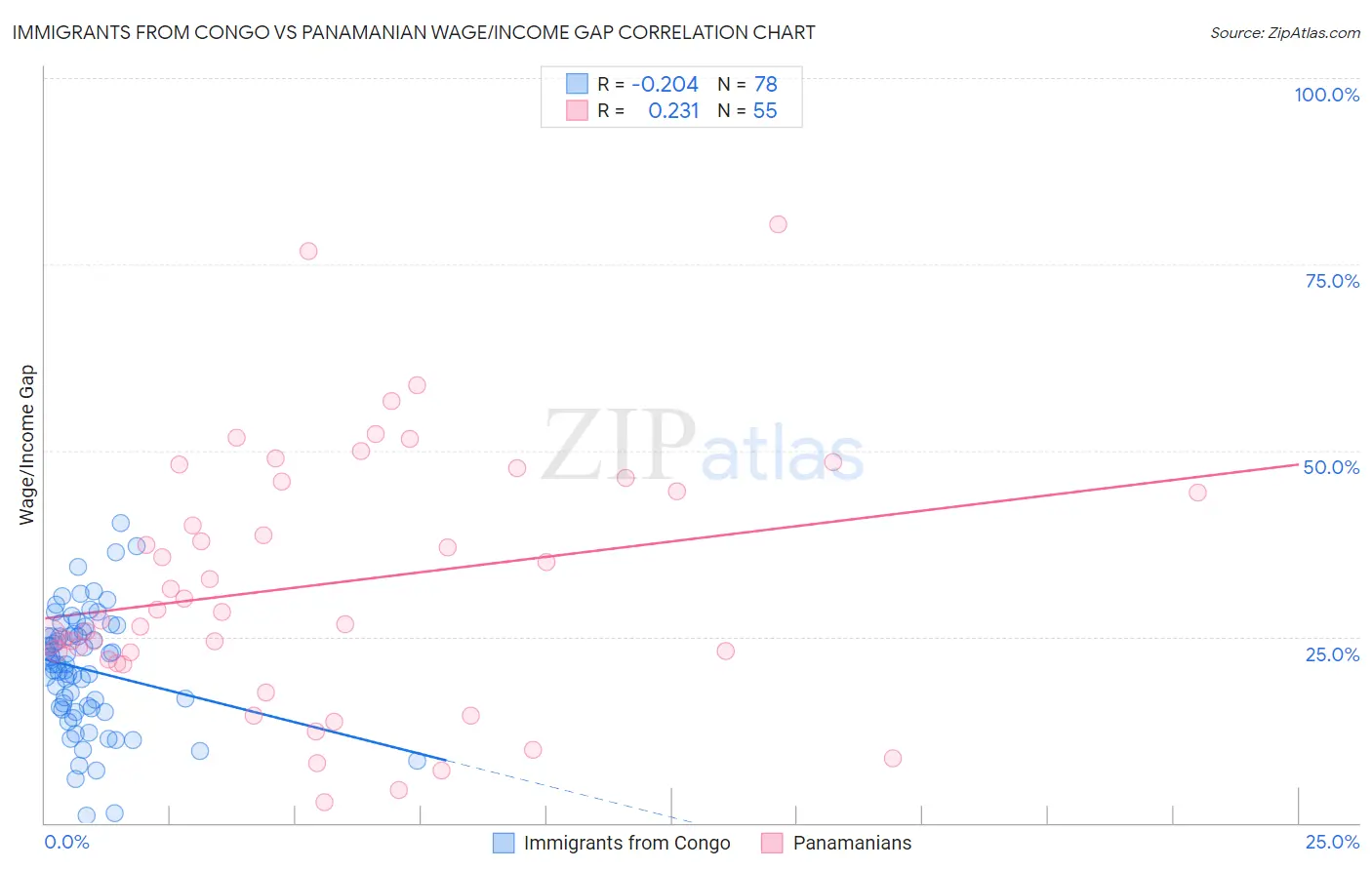 Immigrants from Congo vs Panamanian Wage/Income Gap