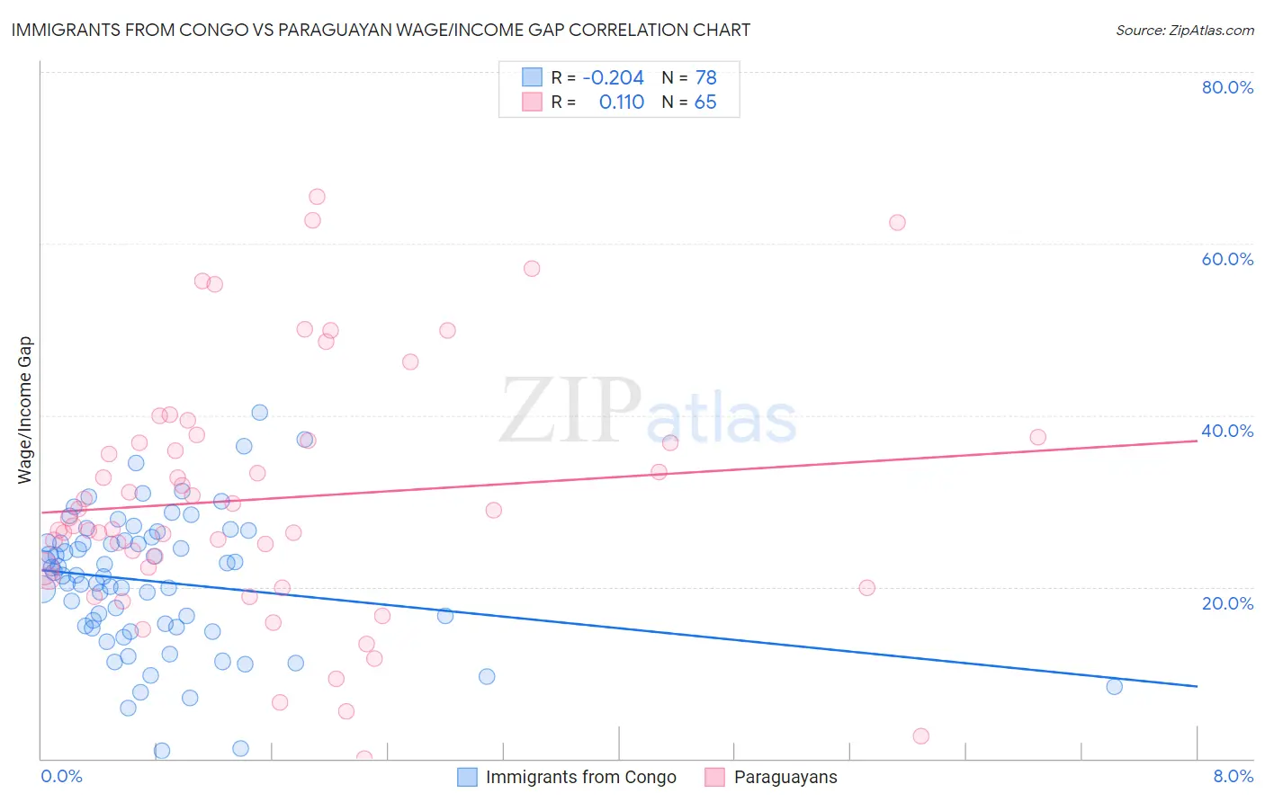 Immigrants from Congo vs Paraguayan Wage/Income Gap