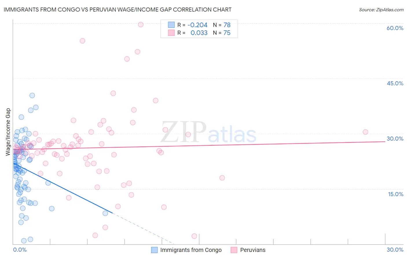 Immigrants from Congo vs Peruvian Wage/Income Gap