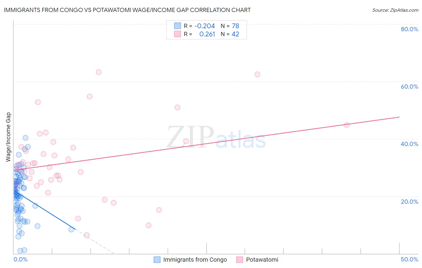 Immigrants from Congo vs Potawatomi Wage/Income Gap