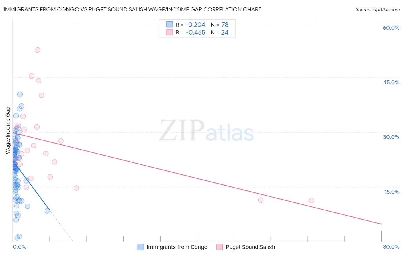 Immigrants from Congo vs Puget Sound Salish Wage/Income Gap