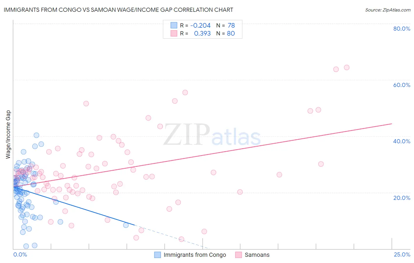 Immigrants from Congo vs Samoan Wage/Income Gap
