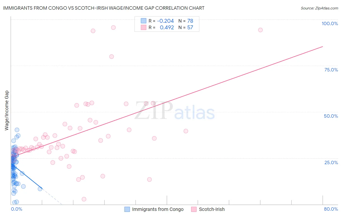 Immigrants from Congo vs Scotch-Irish Wage/Income Gap