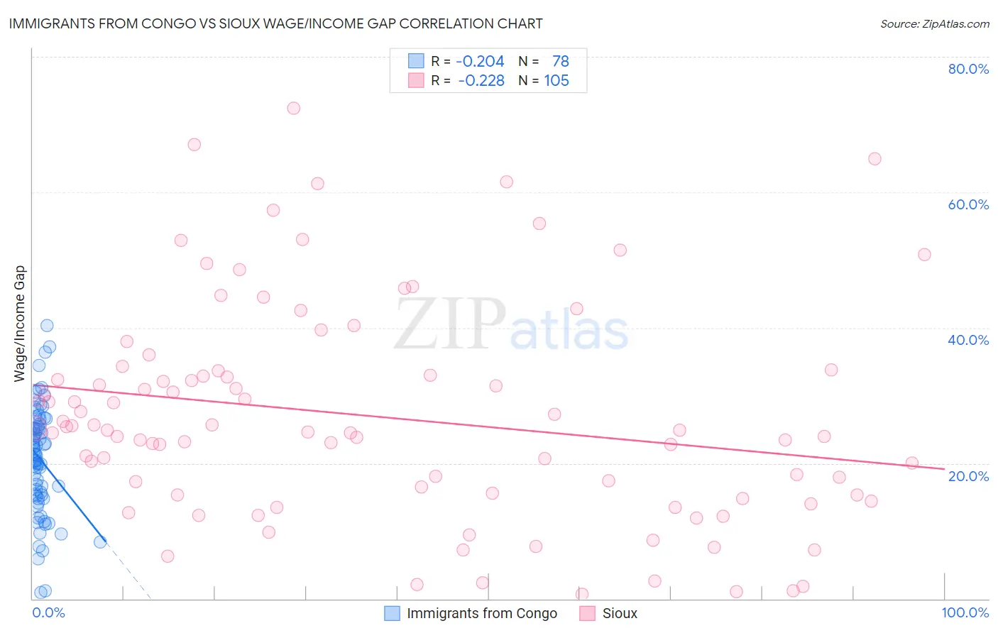Immigrants from Congo vs Sioux Wage/Income Gap