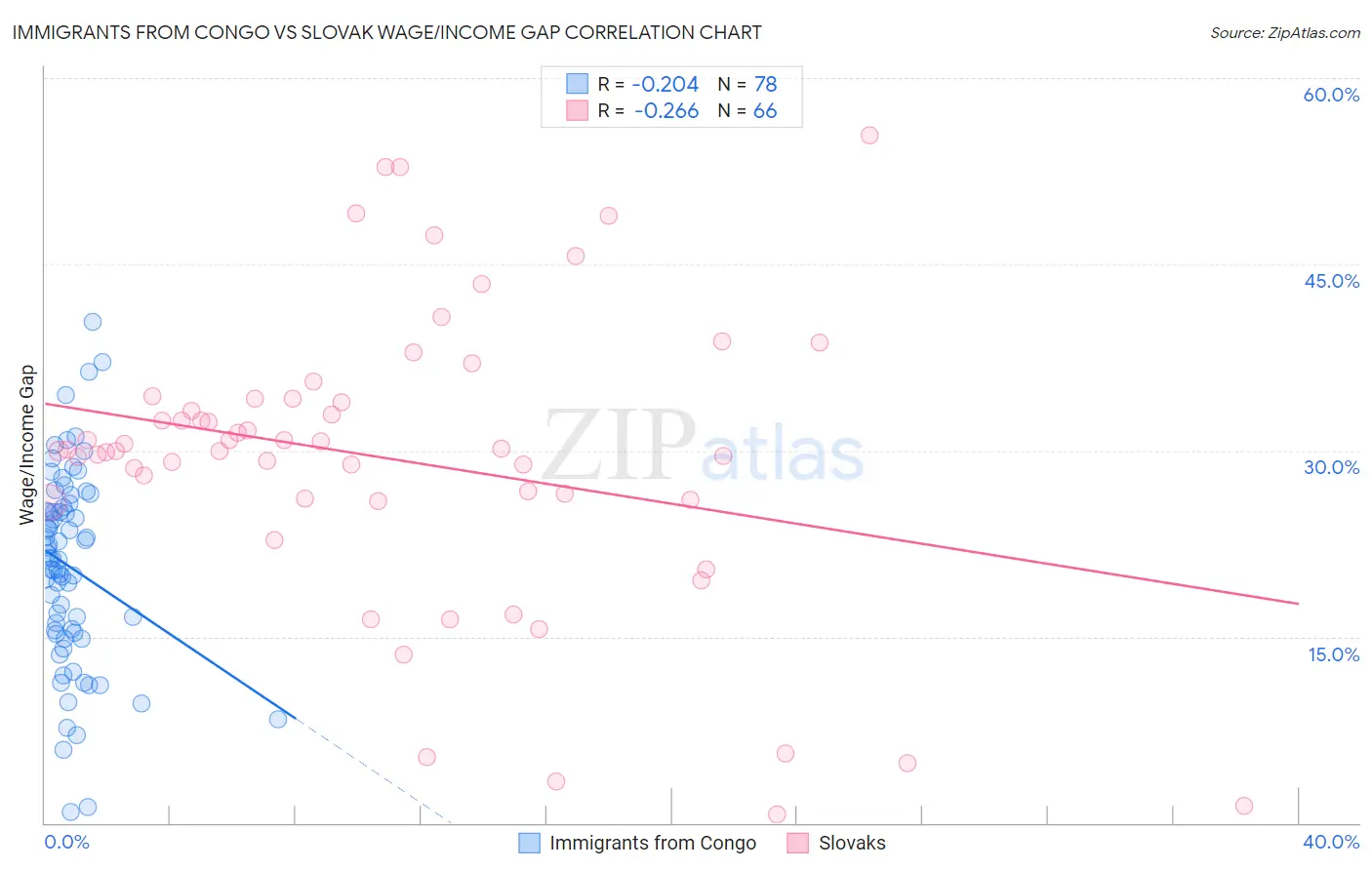 Immigrants from Congo vs Slovak Wage/Income Gap