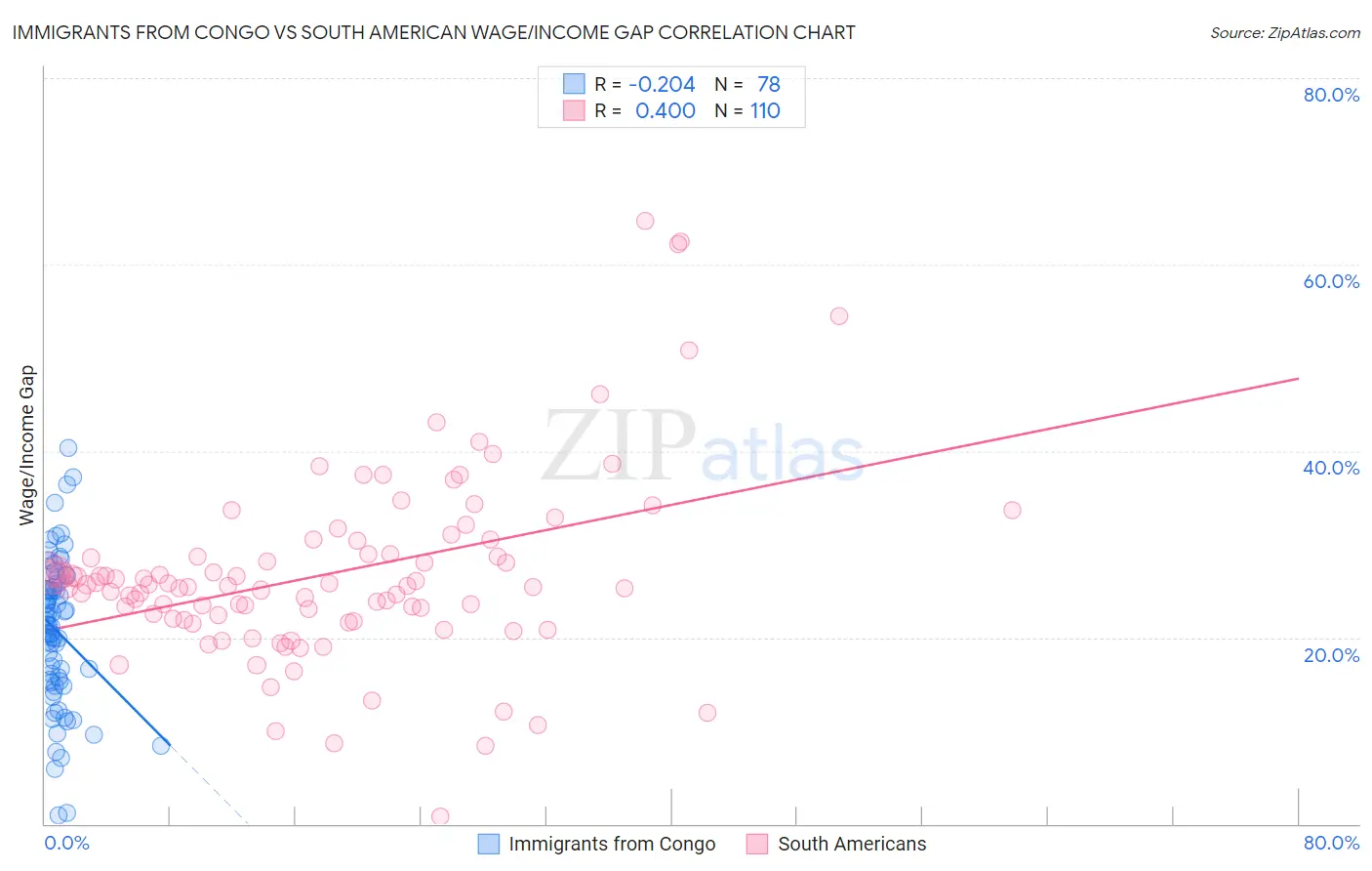 Immigrants from Congo vs South American Wage/Income Gap