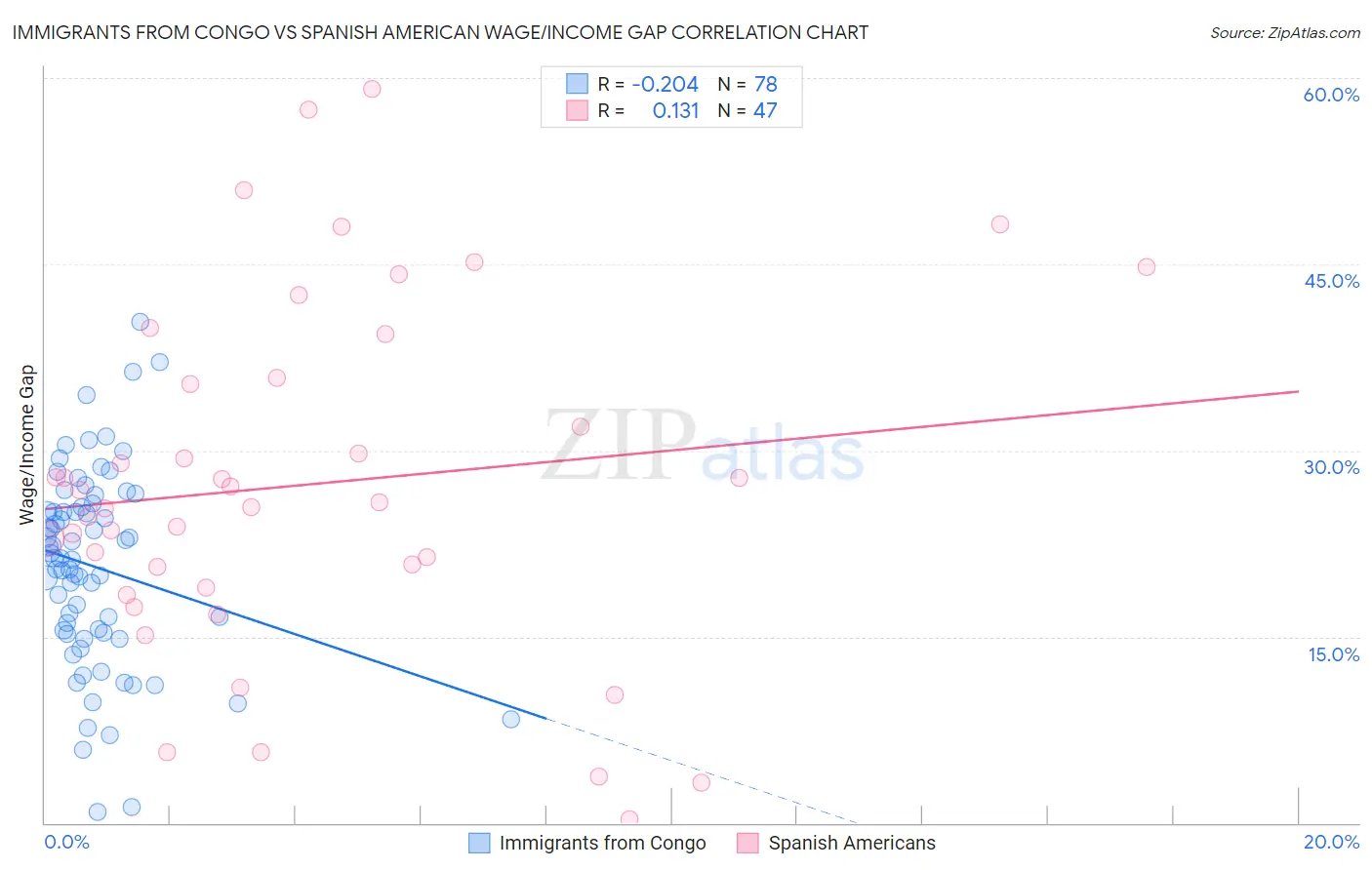 Immigrants from Congo vs Spanish American Wage/Income Gap