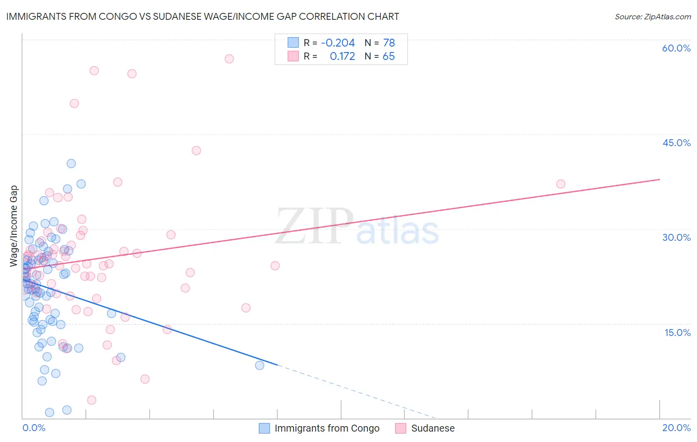 Immigrants from Congo vs Sudanese Wage/Income Gap