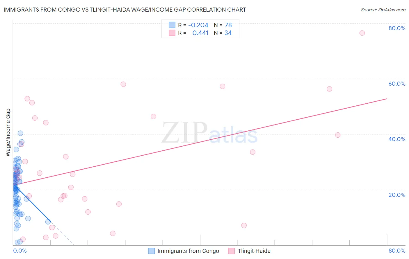 Immigrants from Congo vs Tlingit-Haida Wage/Income Gap