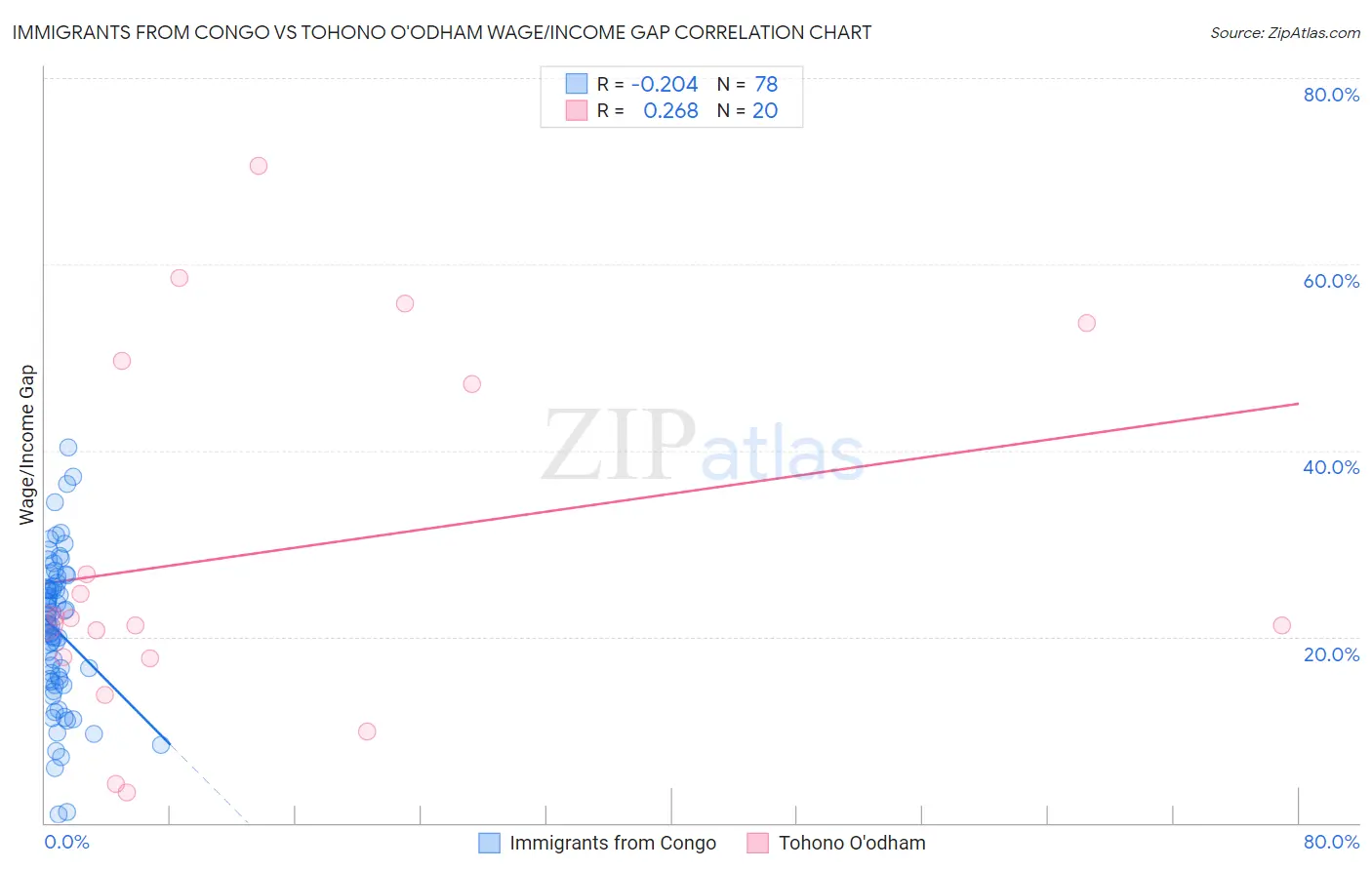 Immigrants from Congo vs Tohono O'odham Wage/Income Gap