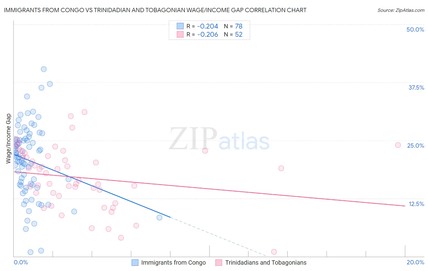 Immigrants from Congo vs Trinidadian and Tobagonian Wage/Income Gap