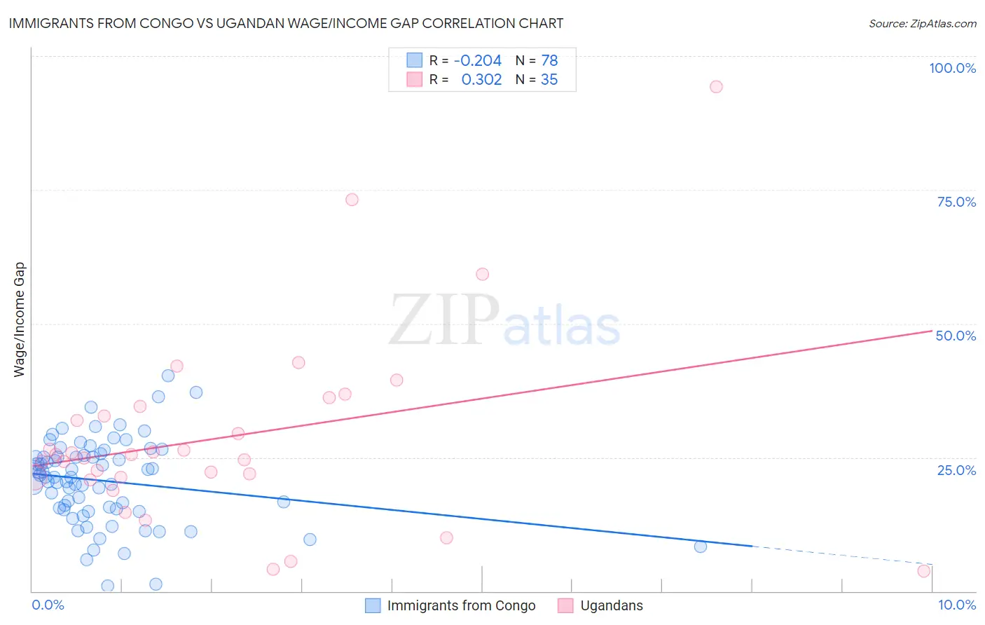 Immigrants from Congo vs Ugandan Wage/Income Gap