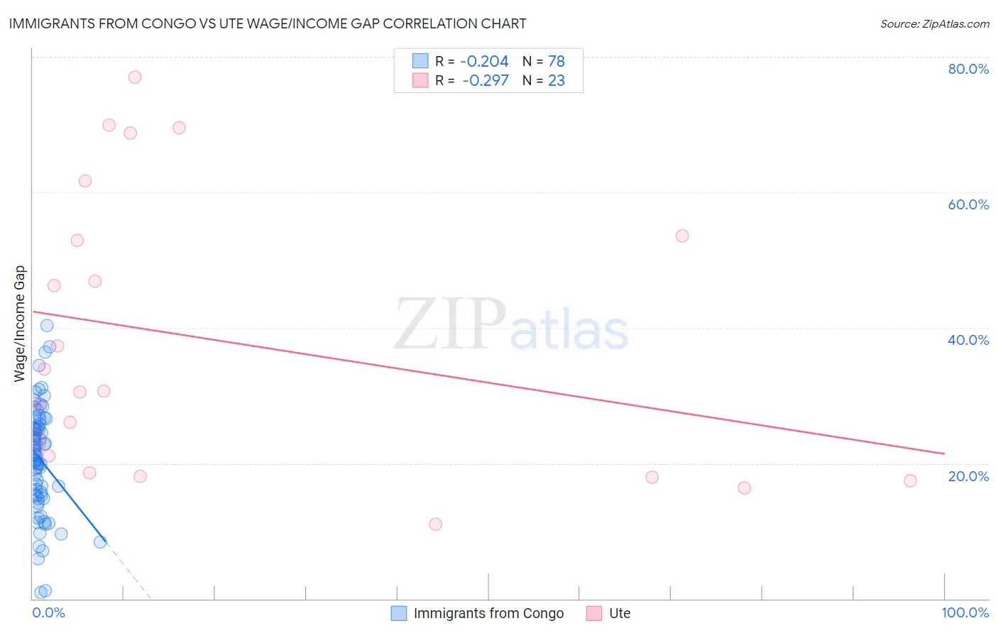 Immigrants from Congo vs Ute Wage/Income Gap