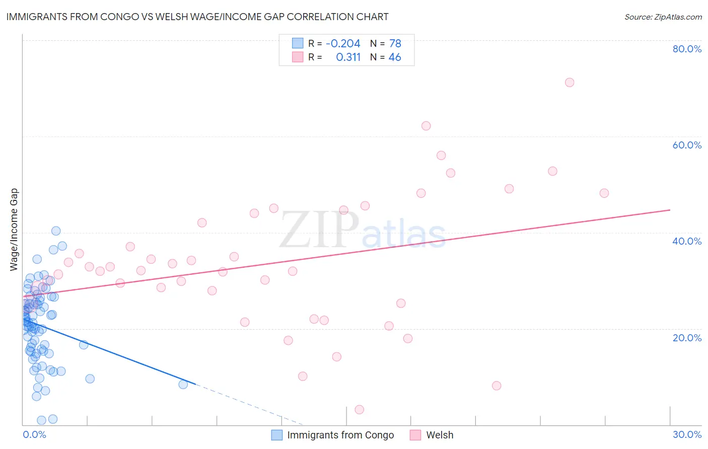 Immigrants from Congo vs Welsh Wage/Income Gap