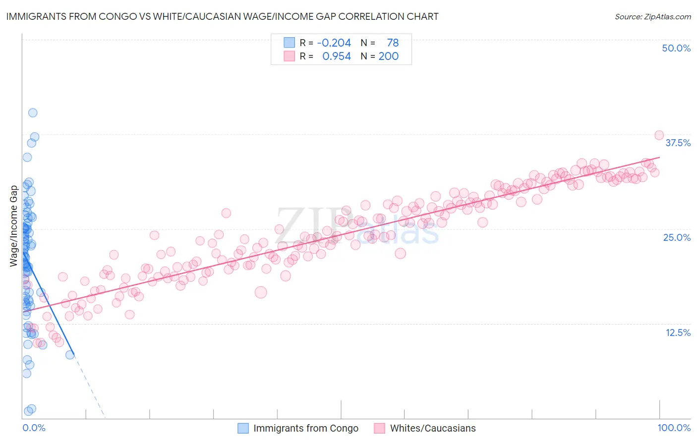 Immigrants from Congo vs White/Caucasian Wage/Income Gap