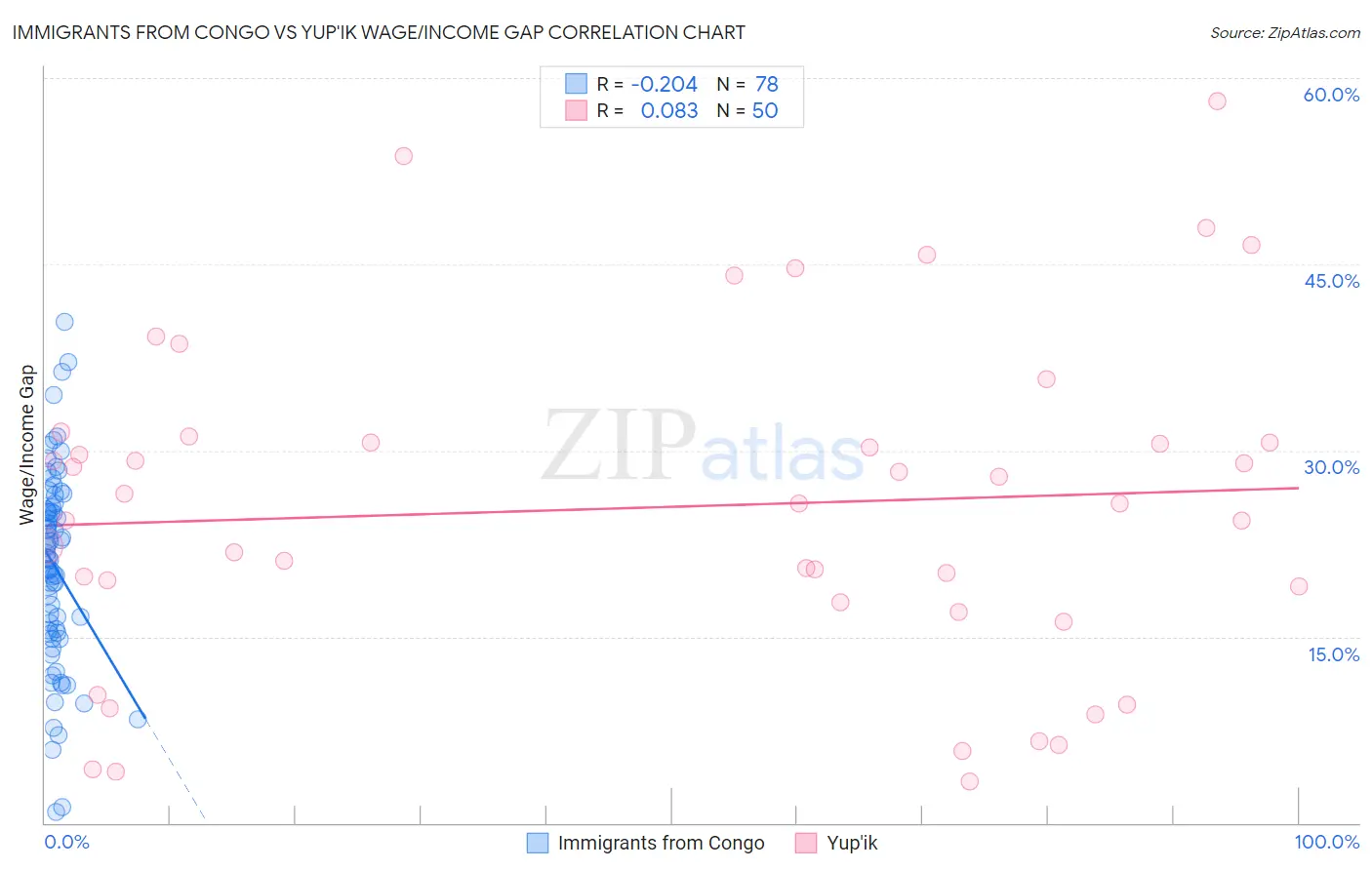Immigrants from Congo vs Yup'ik Wage/Income Gap