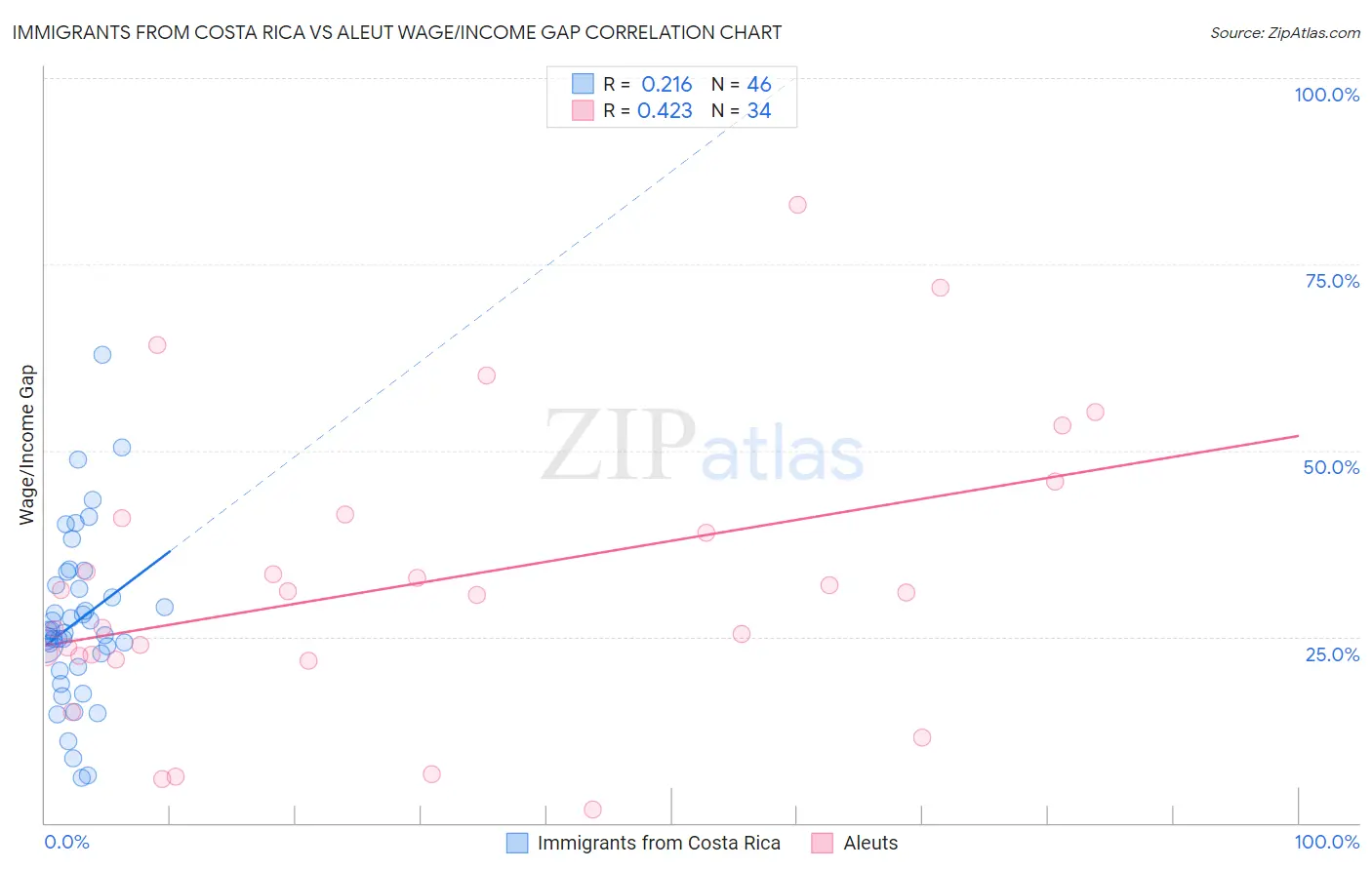 Immigrants from Costa Rica vs Aleut Wage/Income Gap