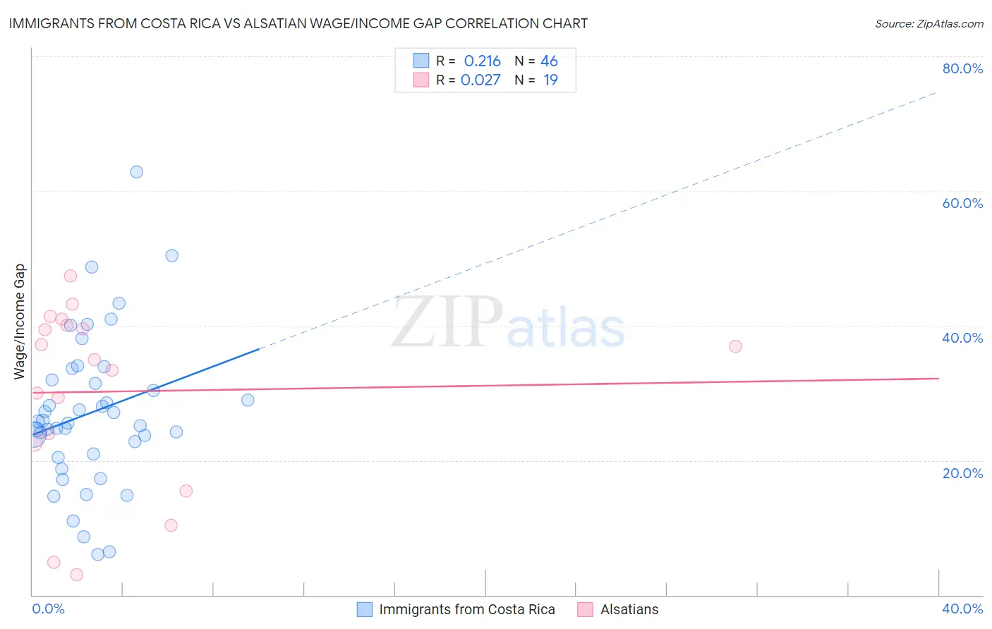 Immigrants from Costa Rica vs Alsatian Wage/Income Gap