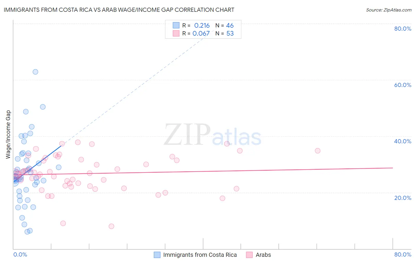 Immigrants from Costa Rica vs Arab Wage/Income Gap