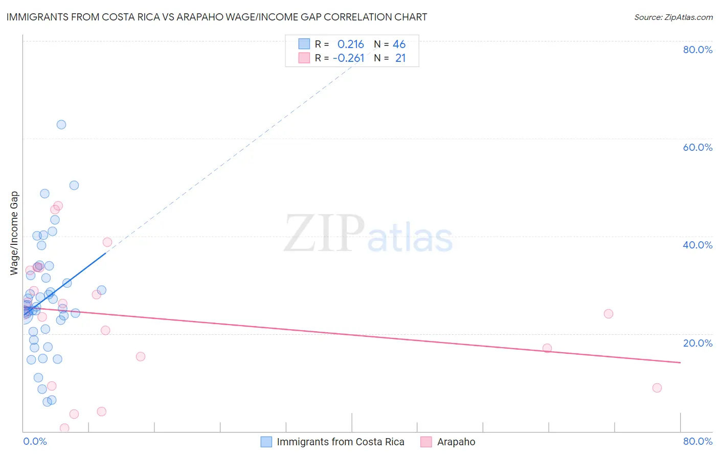 Immigrants from Costa Rica vs Arapaho Wage/Income Gap