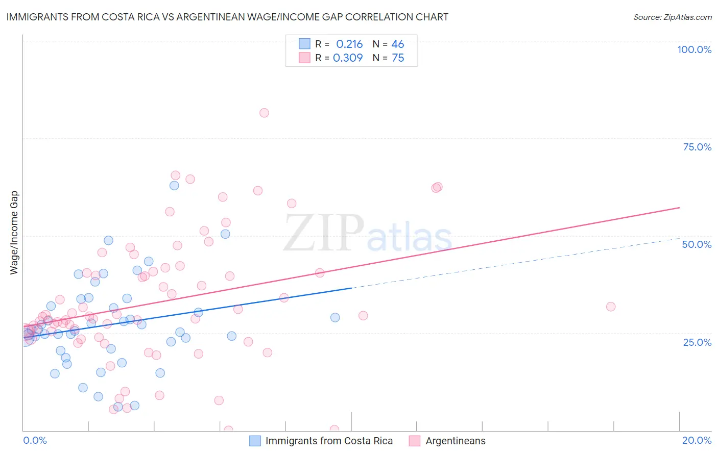 Immigrants from Costa Rica vs Argentinean Wage/Income Gap