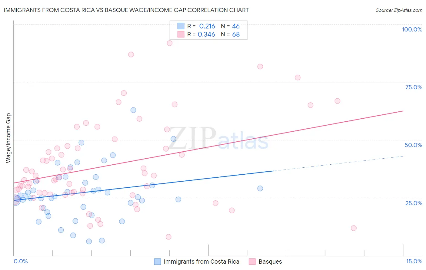Immigrants from Costa Rica vs Basque Wage/Income Gap