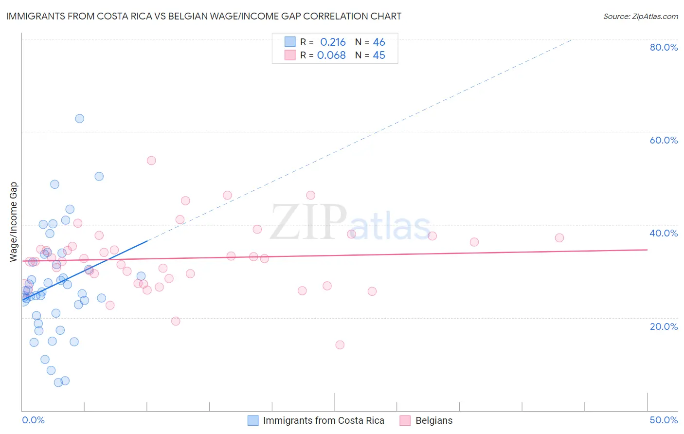 Immigrants from Costa Rica vs Belgian Wage/Income Gap