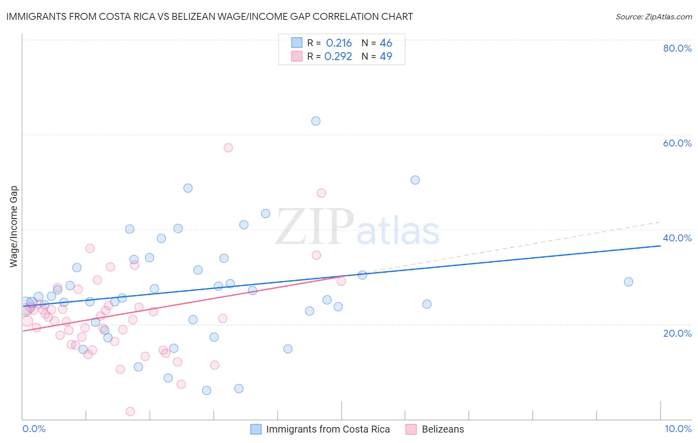 Immigrants from Costa Rica vs Belizean Wage/Income Gap