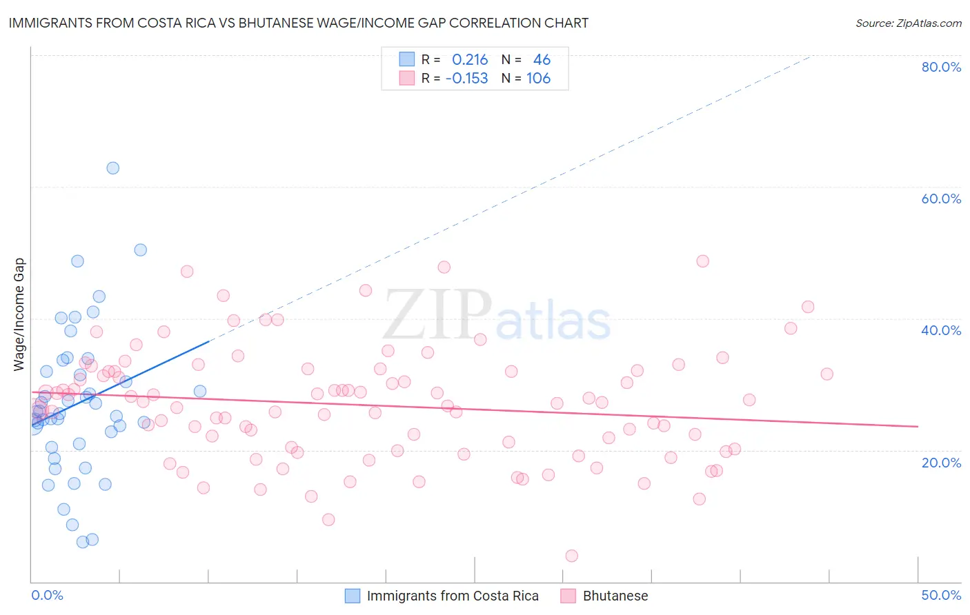 Immigrants from Costa Rica vs Bhutanese Wage/Income Gap