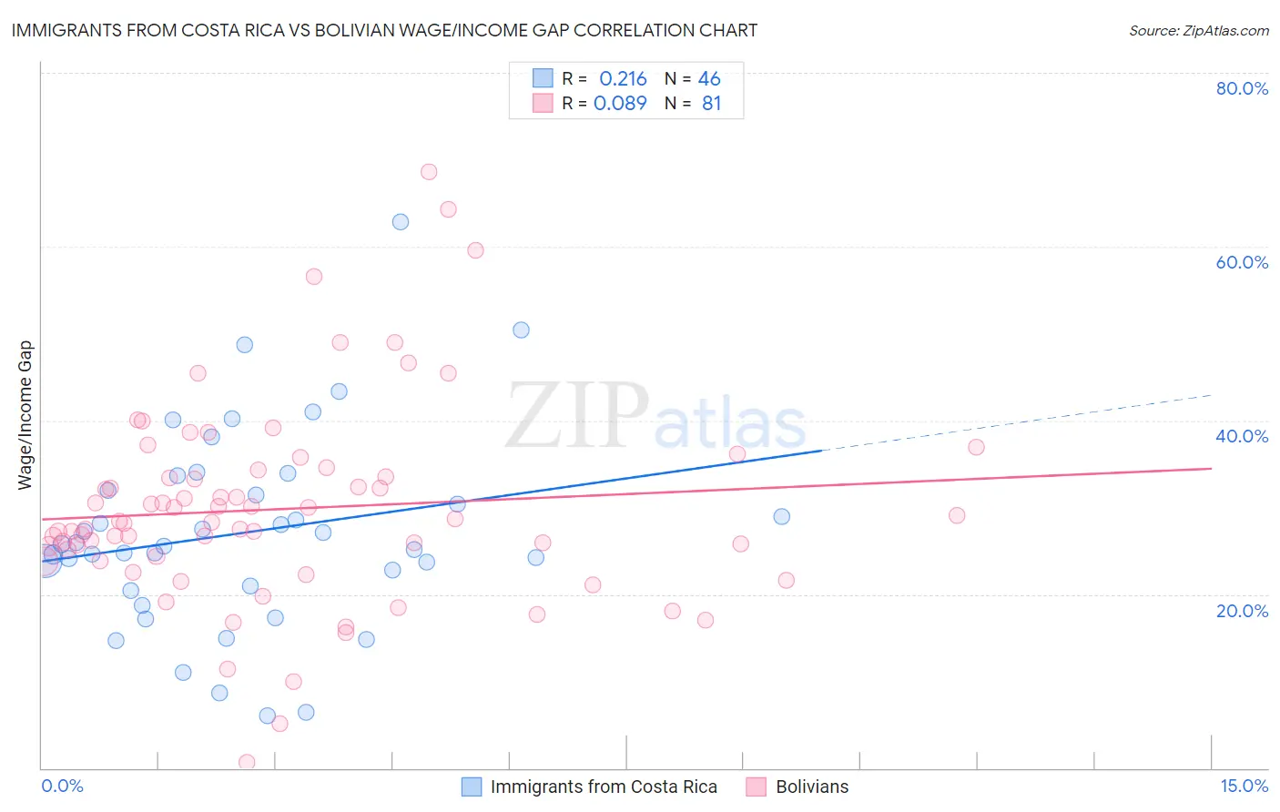 Immigrants from Costa Rica vs Bolivian Wage/Income Gap