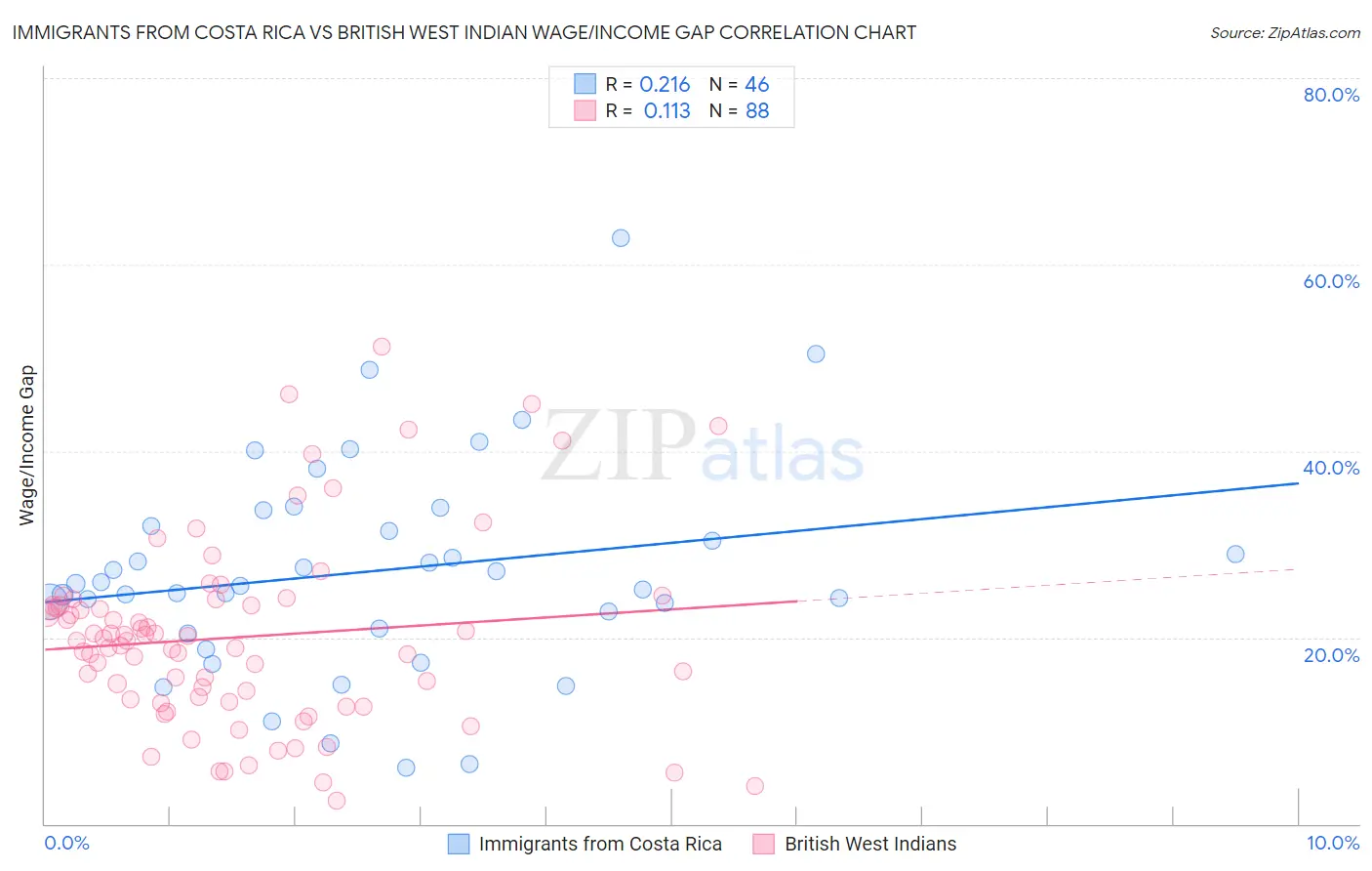 Immigrants from Costa Rica vs British West Indian Wage/Income Gap