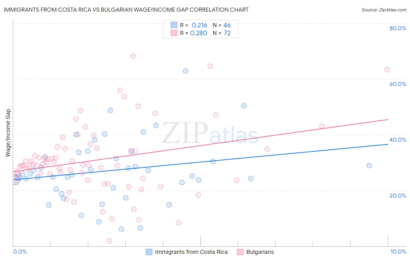 Immigrants from Costa Rica vs Bulgarian Wage/Income Gap