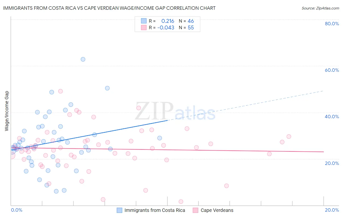 Immigrants from Costa Rica vs Cape Verdean Wage/Income Gap