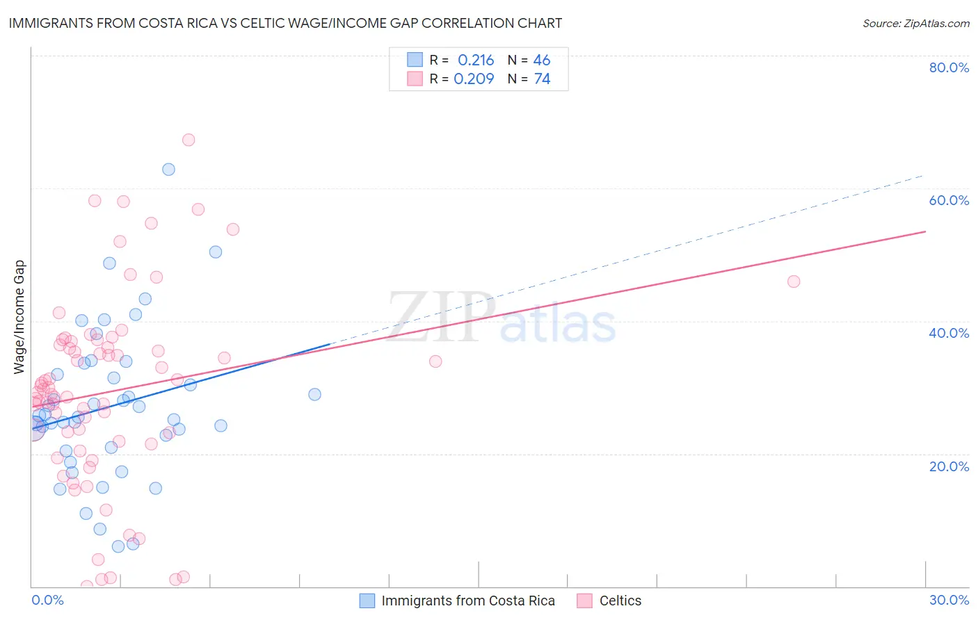Immigrants from Costa Rica vs Celtic Wage/Income Gap