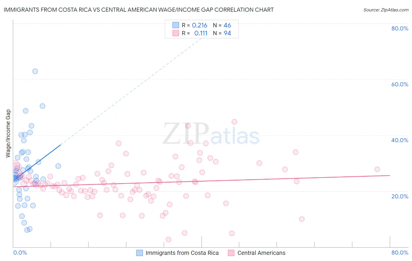 Immigrants from Costa Rica vs Central American Wage/Income Gap