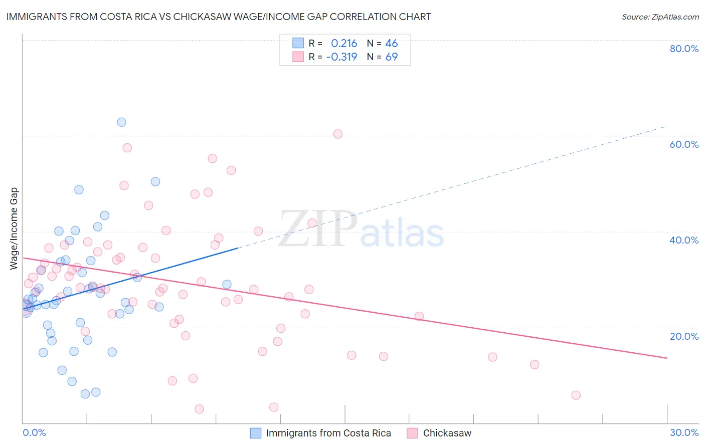 Immigrants from Costa Rica vs Chickasaw Wage/Income Gap