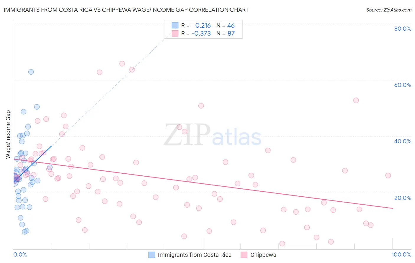 Immigrants from Costa Rica vs Chippewa Wage/Income Gap