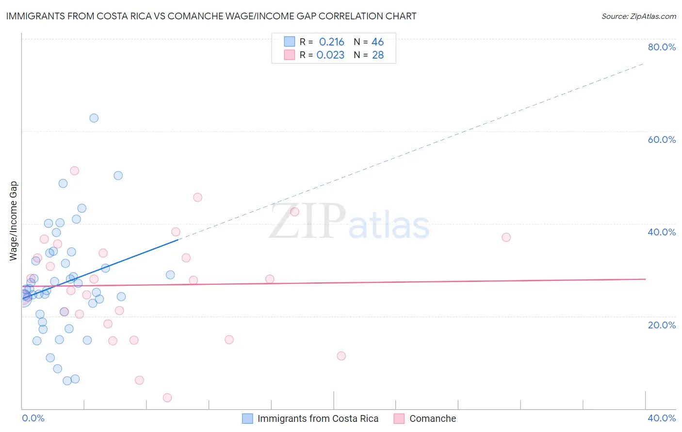 Immigrants from Costa Rica vs Comanche Wage/Income Gap