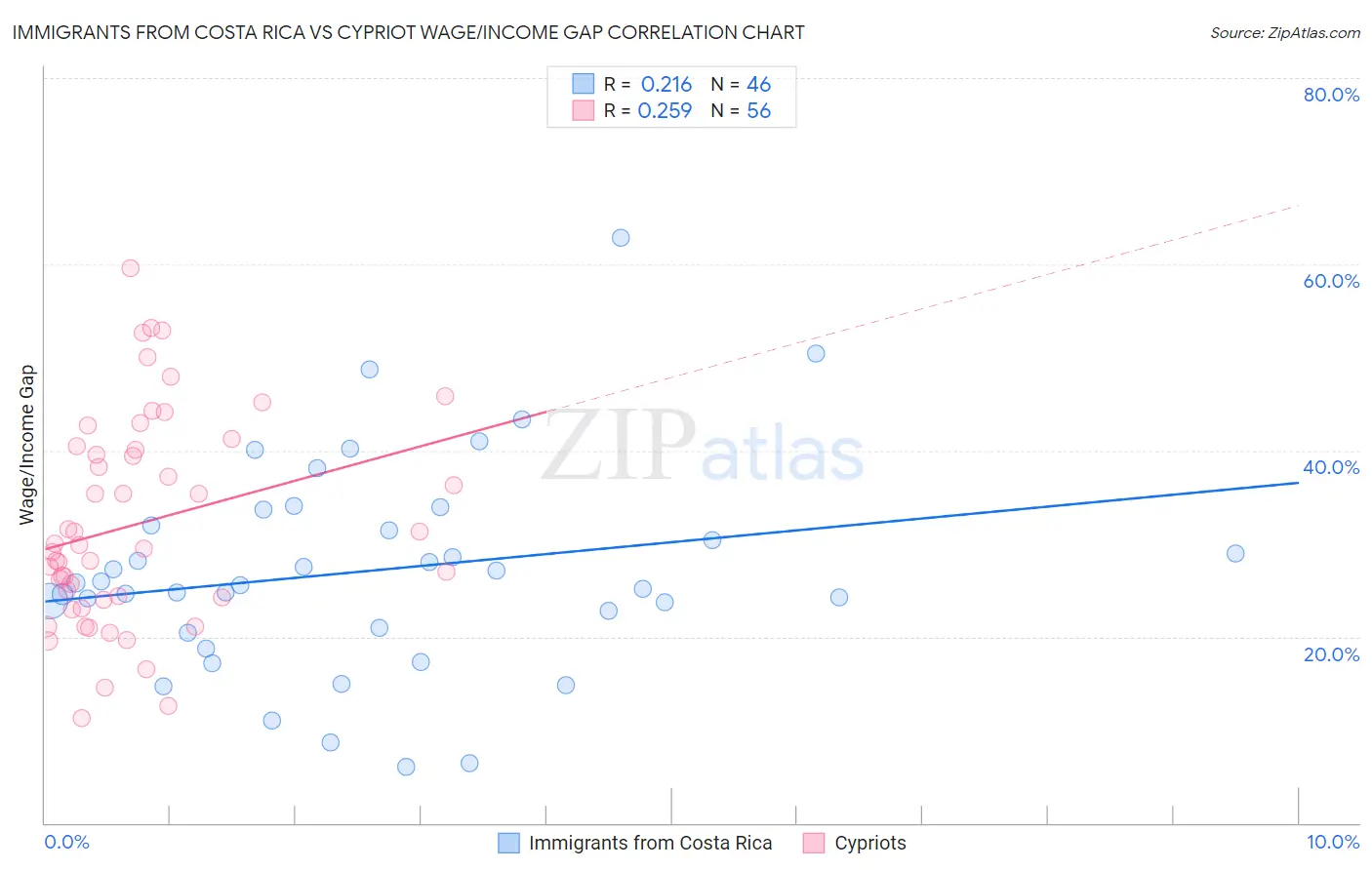 Immigrants from Costa Rica vs Cypriot Wage/Income Gap