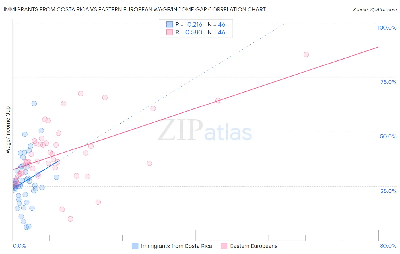 Immigrants from Costa Rica vs Eastern European Wage/Income Gap