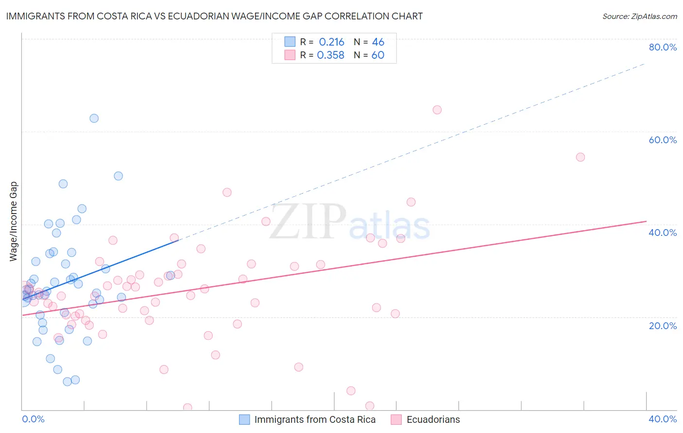 Immigrants from Costa Rica vs Ecuadorian Wage/Income Gap