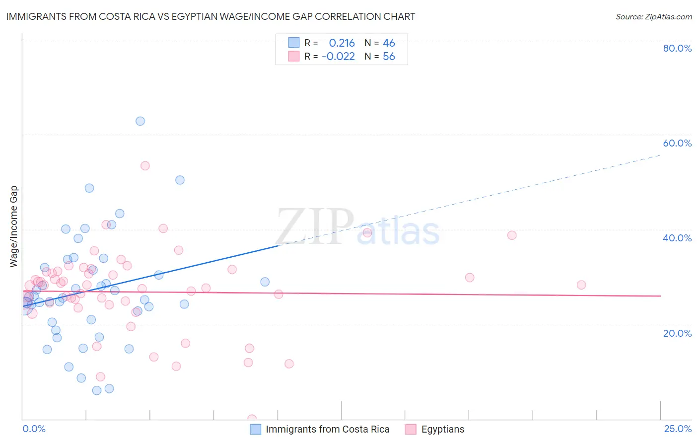 Immigrants from Costa Rica vs Egyptian Wage/Income Gap