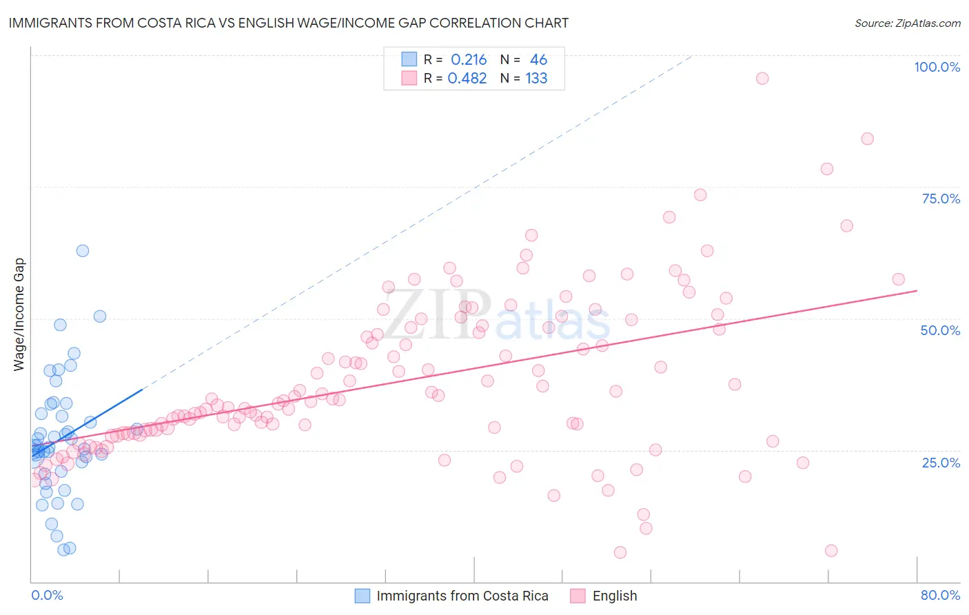 Immigrants from Costa Rica vs English Wage/Income Gap