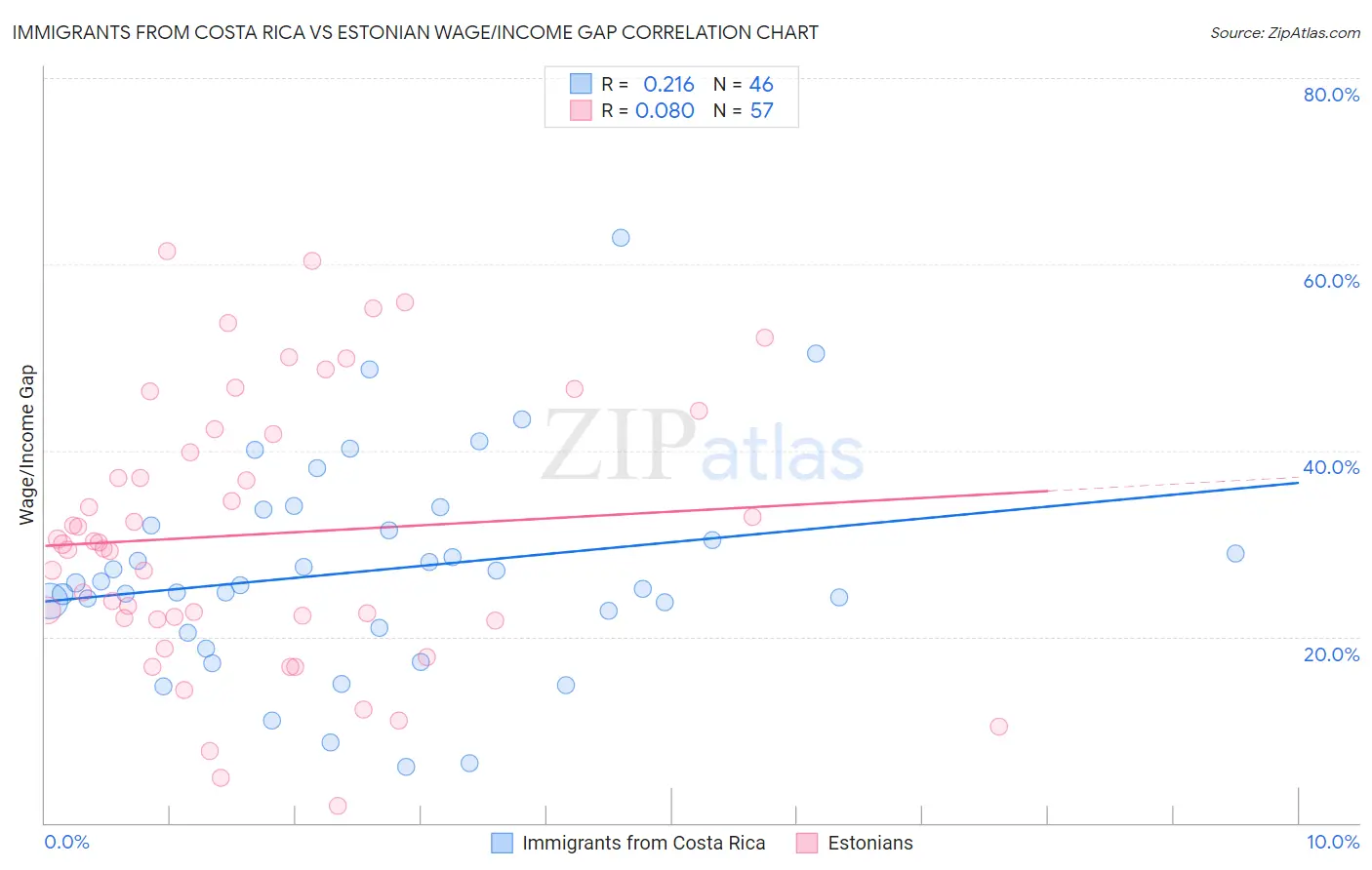 Immigrants from Costa Rica vs Estonian Wage/Income Gap