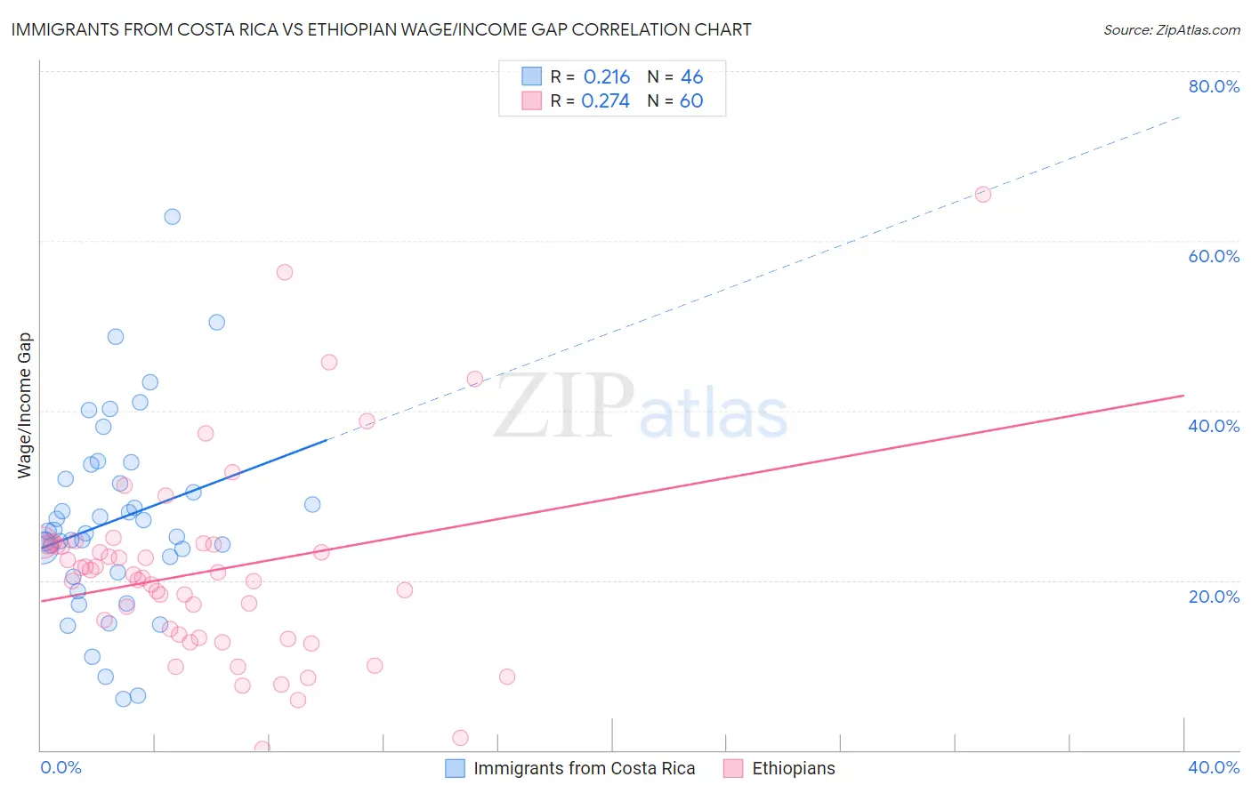 Immigrants from Costa Rica vs Ethiopian Wage/Income Gap