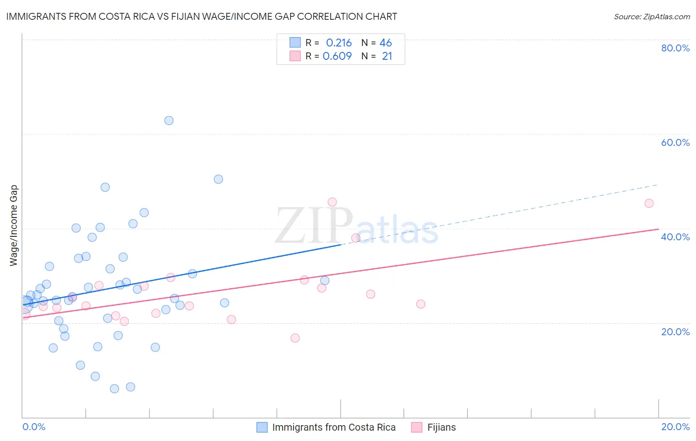 Immigrants from Costa Rica vs Fijian Wage/Income Gap