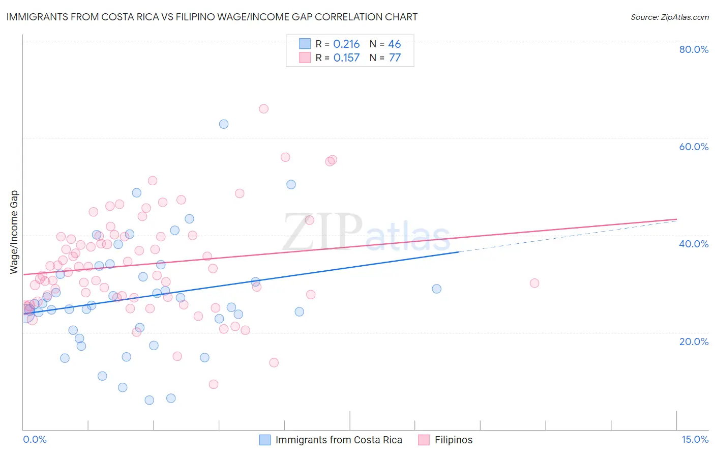 Immigrants from Costa Rica vs Filipino Wage/Income Gap