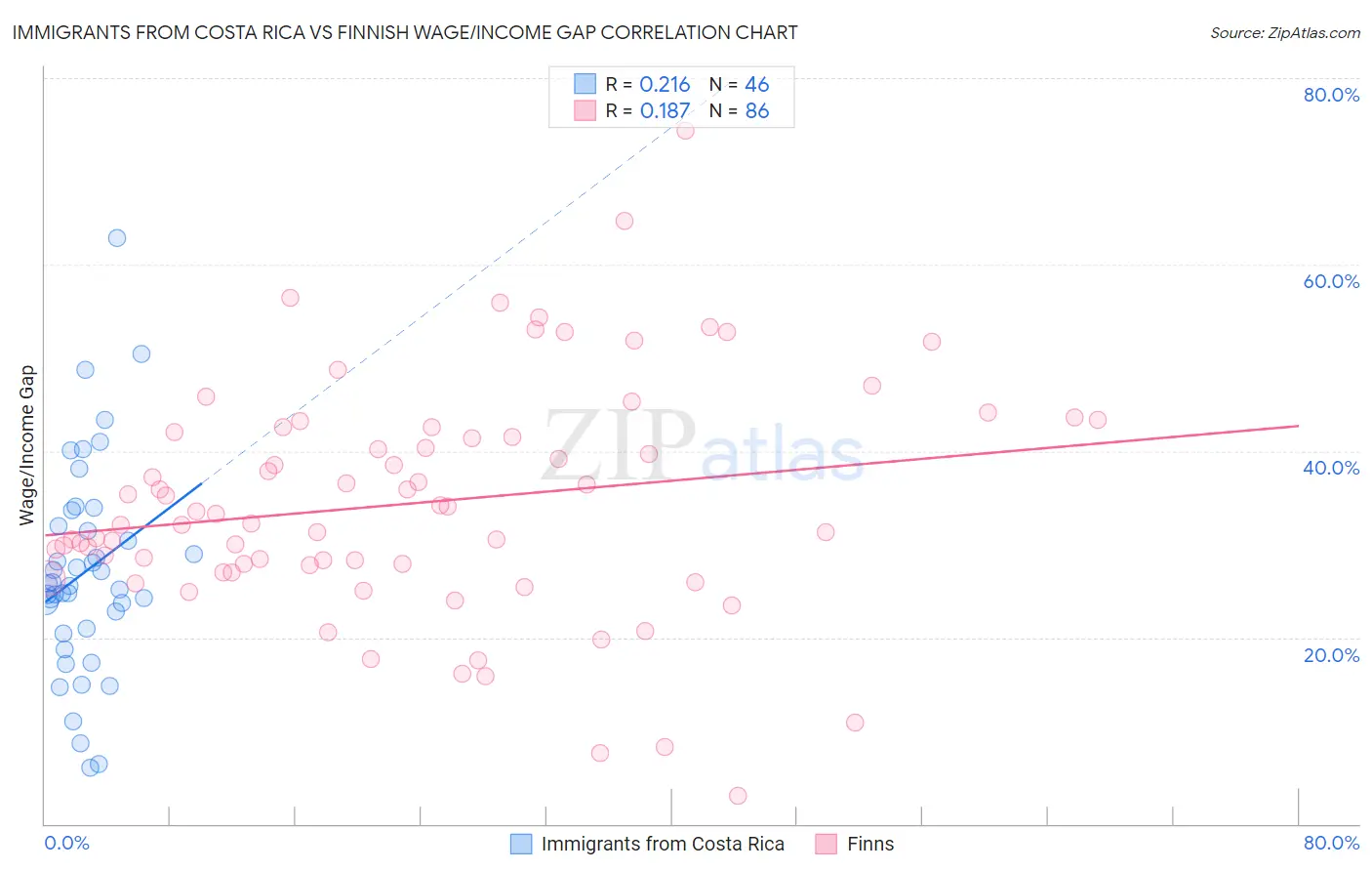 Immigrants from Costa Rica vs Finnish Wage/Income Gap
